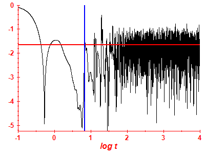 Survival probability log